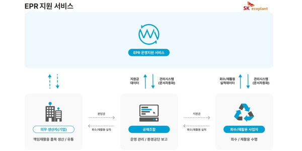 SK에코플랜트 생산자 폐기물 재활용 지원 서비스 시작, 자원순환 활성화