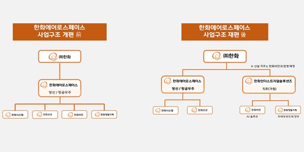 한화에어로스페이스는 방산 집중, 한화인더스트리얼솔루션즈 분할하기로 