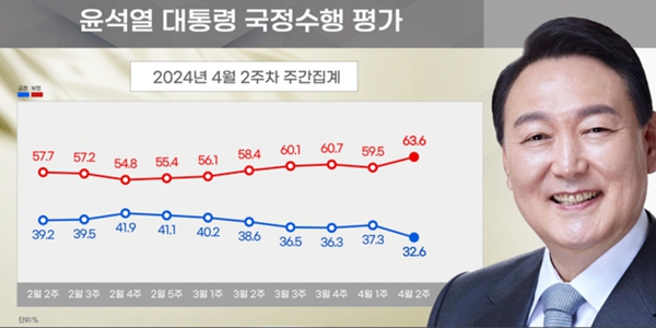 [리얼미터] 윤석열 지지율 32.6%로 하락, 민주 포함 야권 지지 60% 넘어서 