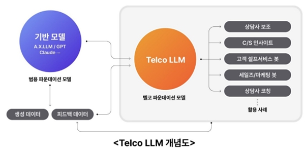 SK텔레콤 ‘텔코 거대언어모델’ 6월 출시, 세계 통신 AI연합 게임체인저 힘 보여줄까 