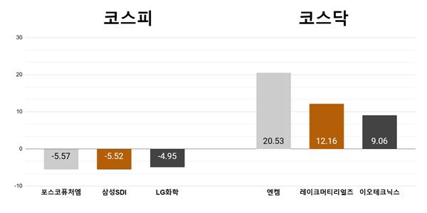 [오늘의 주목주] '2차전지 겹악재' 포스코퓨처엠 5%대 하락, 엔켐 20% 급등