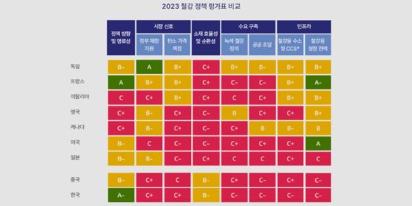 기후솔루션 2023 철강정책 평가표, 한국 철강 탈탄소 정책 ‘꼴찌에서 3위’