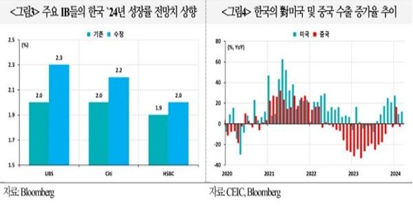 국내외 금융기관 한국 경제성장률 전망치 2.3%로 상향조정, 수출 호조 영향