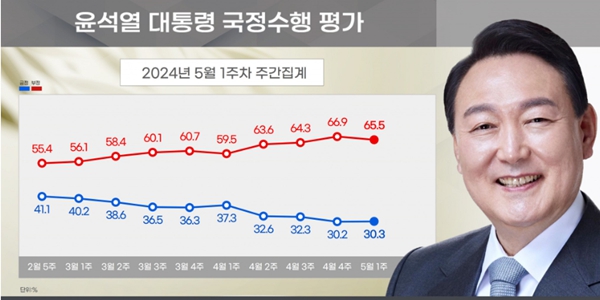 [리얼미터] 윤석열 지지율 30.3%로 하락세 멈춰, 충청서 긍정평가 늘어