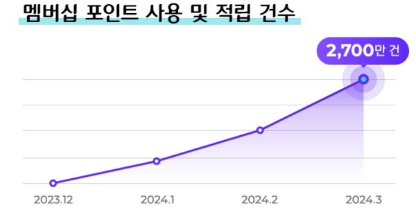 CJ그룹 멤버십 CJONE 제휴처 확대, "혜택 늘려 회원 '록인' 전략 강화"