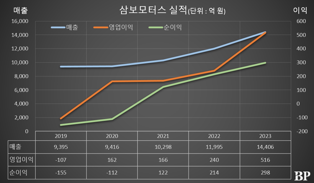 [Who Is ?] 이재하 삼보모터스 대표이사 회장