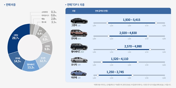 현대차 인증중고차 누적 판매 1위는 그랜저, 제네시스 누적 판매 1위는 G80