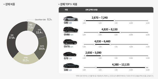 현대차 인증중고차 누적 판매 1위는 그랜저, 제네시스 누적 판매 1위는 G80