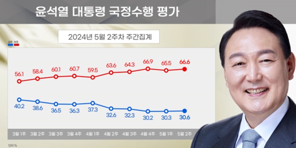 [리얼미터] <a href='https://www.businesspost.co.kr/BP?command=article_view&num=357279' class='human_link' style='text-decoration:underline' target='_blank'>윤석열</a> 지지율 30%대 턱걸이, 민주당 지지 40.6% 국힘 32.9%