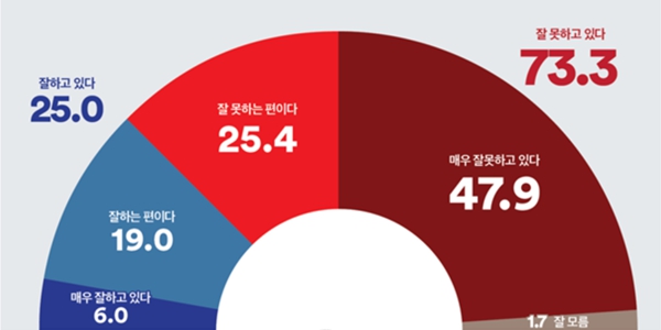 [여론조사꽃] 윤석열 지지율 25.0%, 민주당 지지 40.6% 국민의힘 28.6%