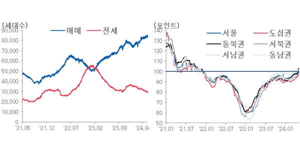 뜨거운 서울 전세 언제까지 오르나, 매물 줄고 공급도 없어 '품귀' 심화 태세