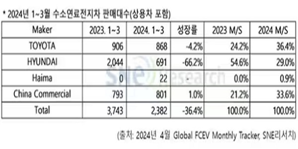 1분기 세계 수소차 판매량 36.4% 역성장, 현대차 토요타에 밀려 2위로