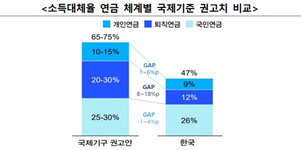 [노후, K퇴직연금을 묻다 프롤로그②] 한국 47% 미국 81%, 퇴직연금 성적표가 소득대체율 갈랐다