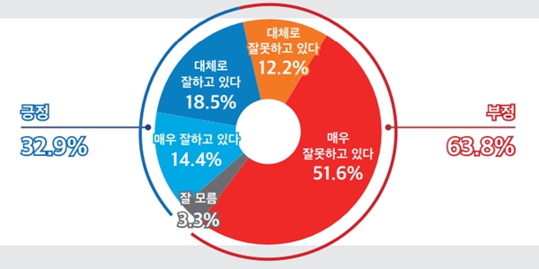 [미디어토마토] <a href='https://www.businesspost.co.kr/BP?command=article_view&num=357279' class='human_link' style='text-decoration:underline' target='_blank'>윤석열</a> 지지율 32.9%로 상승, 민주 지지 35.7% 국힘 34.4%