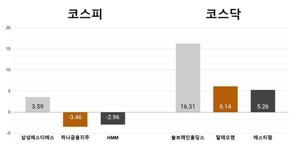 [오늘의 주목주] '외국인 매수' 삼성SDS 3%대 상승, 솔브레인홀딩스 급등