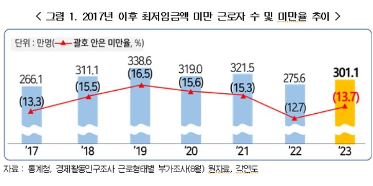 작년 최저임금 못 받은 근로자 25만 명 늘어, 경총 "높은 인상률 때문"