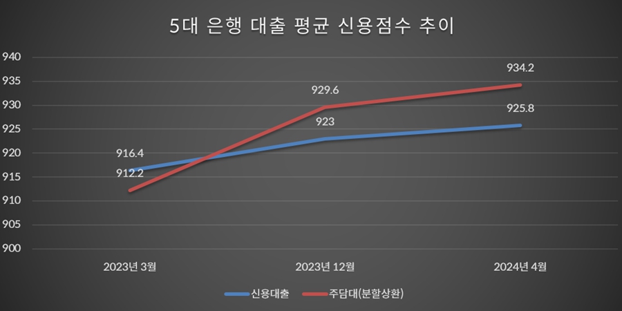 신용점수 900점도 은행 대출 쉽지않다, 신용점수 인플레에 연체율 상승 맞물려