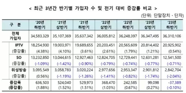 유료방송 가입자 2015년 이후 첫 감소, IPTV 증가세도 0%대로 둔화