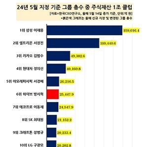 하이브 총수 방시혁 주식재산 6위, SK 최태원과 LG 구광모 재쳐