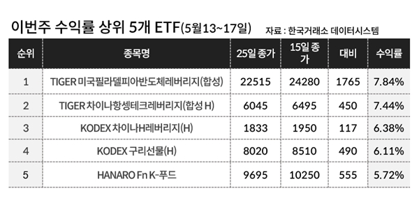 [이주의 ETF] 삼성자산운용 ‘KODEX 구리선물’ 6%대 상승, 미국거래소 구리 선물 가격 급등에 강세