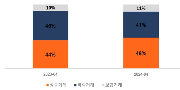 서울 4월 아파트 전세거래 48% 상승거래, 시장전망 불투명으로 수요 많아