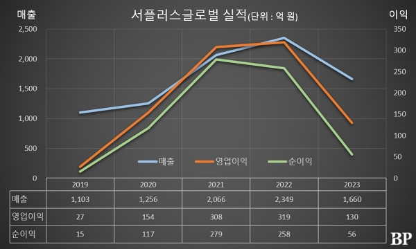 [Who Is ?] 김정웅 서플러스글로벌 대표이사