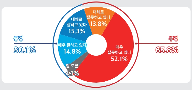 [미디어토마토] 윤석열 지지율 30.1%로 하락, 민주당 35.0% 국민의힘 31.4%