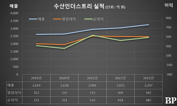 [Who Is ?] 정석현 수산그룹 회장