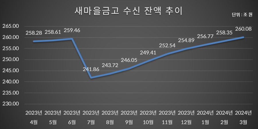 새마을금고 ‘뱅크런’ 이전 수준 곳간 회복, <a href='https://www.businesspost.co.kr/BP?command=article_view&num=346500' class='human_link' style='text-decoration:underline' target='_blank'>김인</a> 여전히 대출 조이며 내실 다져 