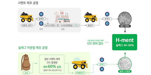 건설업계 친환경 콘크리트 개발 매진, 온실가스 배출 공시 의무화 대응 채비