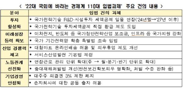 한경협, 국회에 '세액공제 연장' '의결권 제한 폐지' 포함 110개 입법과제 전달