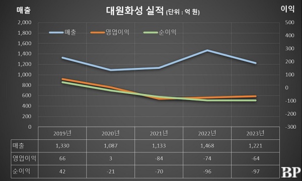 [Who Is ?] 강동엽 대원화성 대표이사 사장