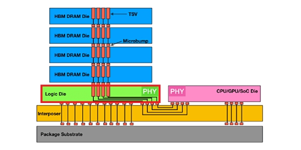 SK하이닉스-TSMC 강해지는 'HBM 동맹', 삼성전자 버거워지는 추격전