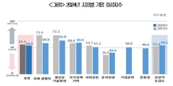 기업호감지수 2년 연속 '긍정', 호감 이유 1위는 '국가경제 기여'