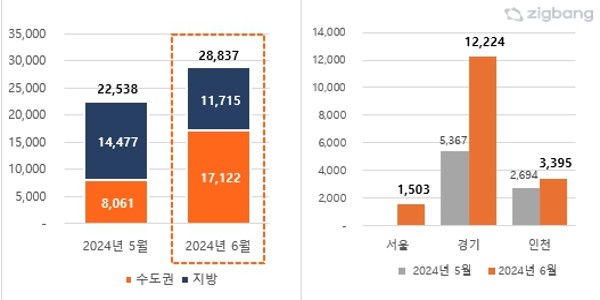 6월 전국 2만8837세대 입주, 서울 강동구 물량 많아 전세가격 영향 전망