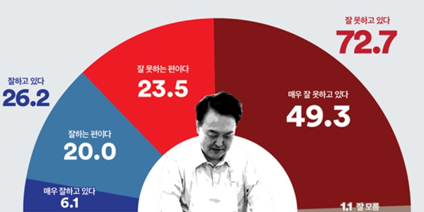 [여론조사꽃] 윤석열 지지율 26.2%, 중도층 부정평가 80% 넘어서 