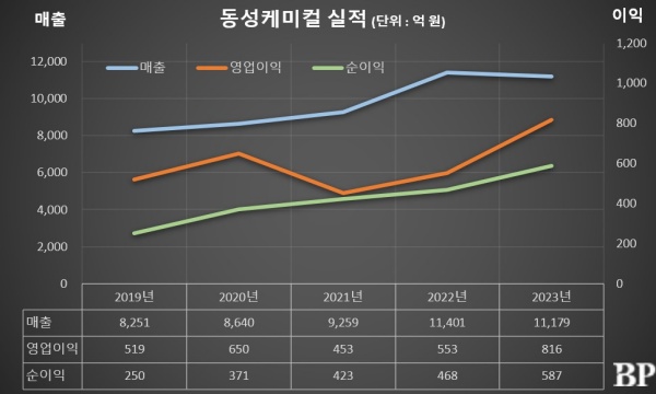 [Who Is ?] 백정호 동성그룹 회장