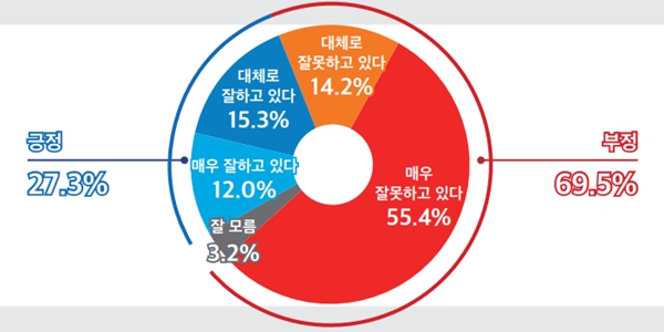 [미디어토마토] 윤석열 지지율 27.3%로 하락, 민주당 지지 36.6% 국힘 29.3%