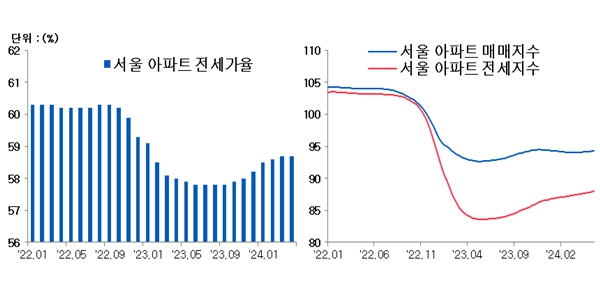 서울 아파트 공급물량 줄고 전세값 상승, 8월 앞두고 갭투자 향한 관심 증폭