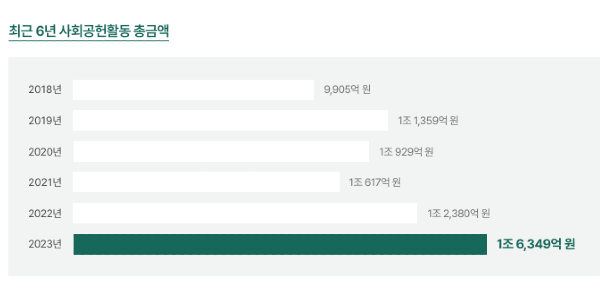 은행권 지난해 사회공헌 1조6천억으로 32% 늘어, <a href='https://www.businesspost.co.kr/BP?command=article_view&num=337349' class='human_link' style='text-decoration:underline' target='_blank'>조용병</a> “포용금융에 앞장”