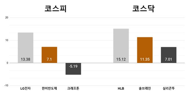 [오늘의 주목주] ‘AI 수혜주’ LG전자 13%대 상승, HLB 이틀째 급등 