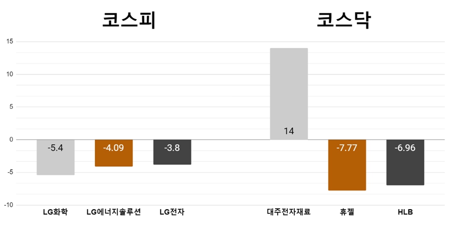 [오늘의 주목주] '신용등급 하향' LG화학 5%대 하락, 대주전자재료 급등