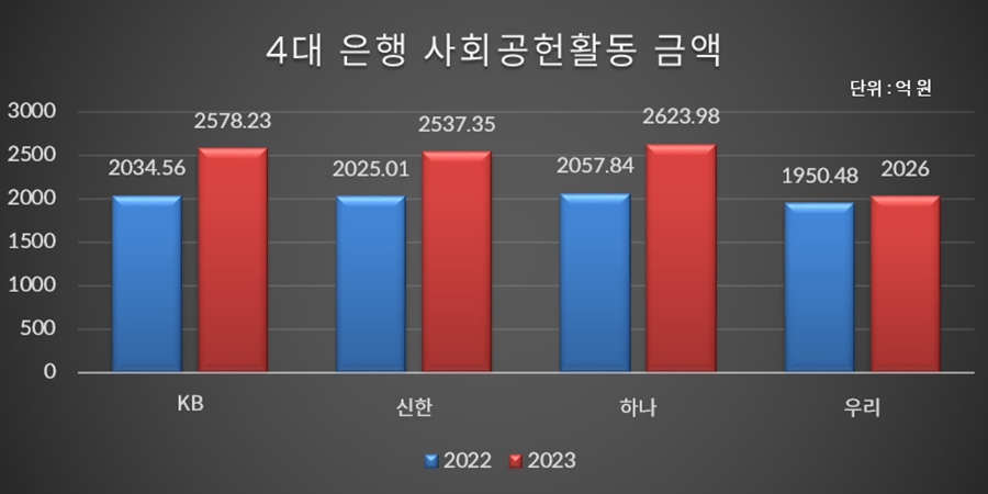 우리은행 실적 후퇴에 사회공헌도 둔화, 임종룡 상생금융 올해는 보여줄까