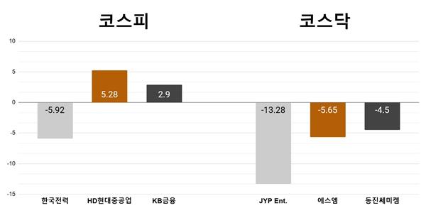 [오늘의 주목주] '실적 부진'에 한국전력 5%대 하락, JYP엔터테인먼트 급락