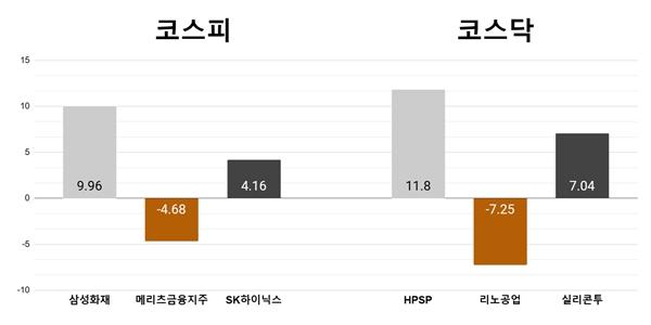 [오늘의 주목주] '깜짝실적' 삼성화재 9%대 상승, HPSP 11%대 급등 