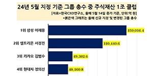 하이브 총수 방시혁 주식재산 6위, SK 최태원과 LG 구광모 재쳐