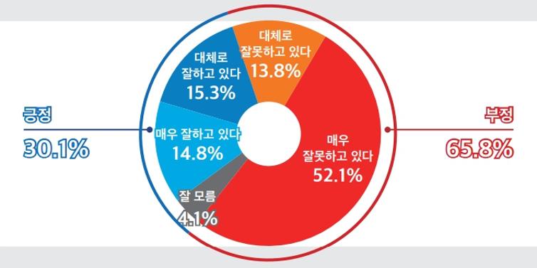 [미디어토마토] 윤석열 지지율 30.1%로 하락, 민주당 35.0% 국민의힘 31.4%