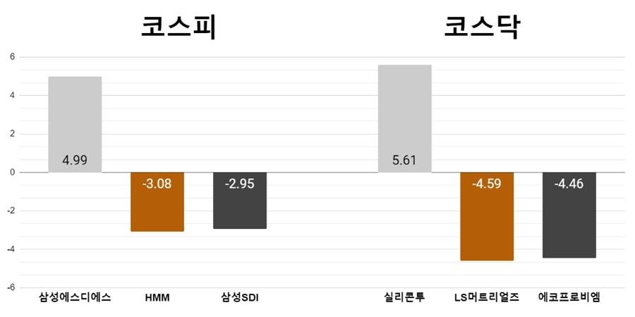 [오늘의 주목주] 코스피 삼성SDS 5% 상승, 코스닥은 화장품주 실리콘투 강세