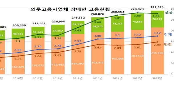 지난해 장애인 고용률 3.17%로 10년째 오름세, 공공·민간 모두 상승