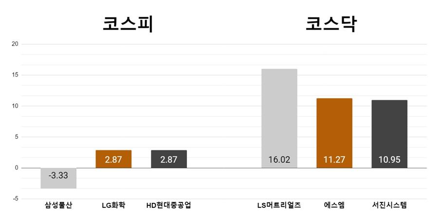 [오늘의 주목주] 삼성물산 3% 약세, 코스닥 '친환경주' LS머트리얼즈 급등